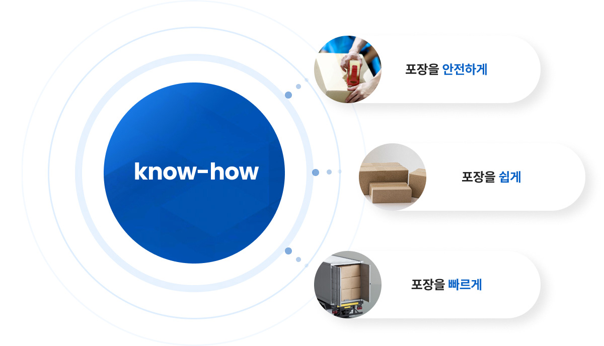 포장을 안전하게 포장을 쉽게 포장을 빠르게
